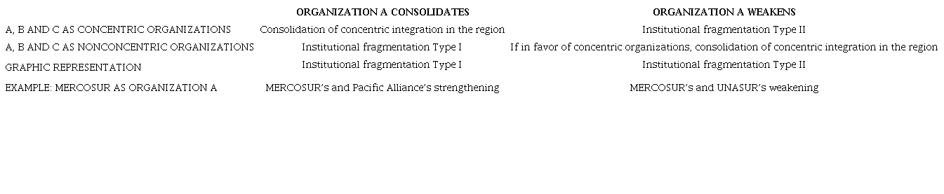 Types of institutional fragmentation according to the degree of consolidation or weakening of a regional integration organization.
