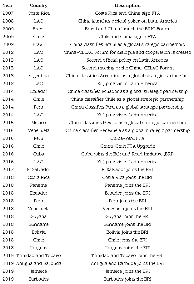List of diplomatic ties between China and Latin America and the Caribbean (LAC) by year and country