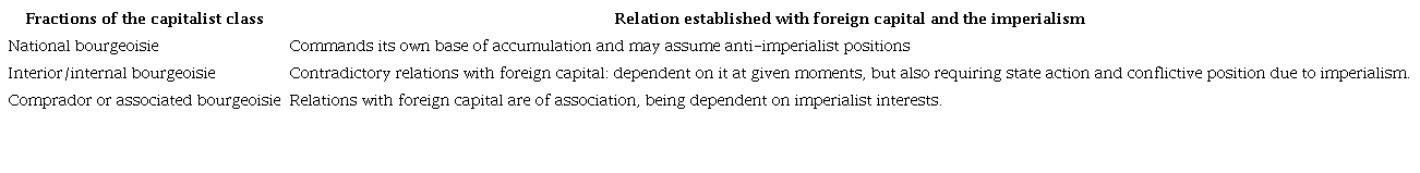Fractions according to their relation of dependence with foreign capital