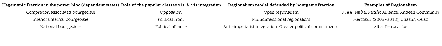 Power bloc and regionalism