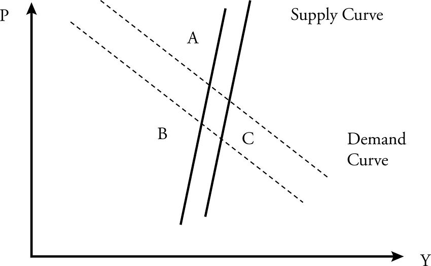 Commodities demand and supply curve