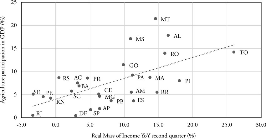 Real mass of income (employment x income) versus agriculture&rsquo;s share of Brazil&rsquo;s GDP &ndash; growth in the 2nd quarter vis-&agrave;-vis the 2nd quarter of the previous year in %