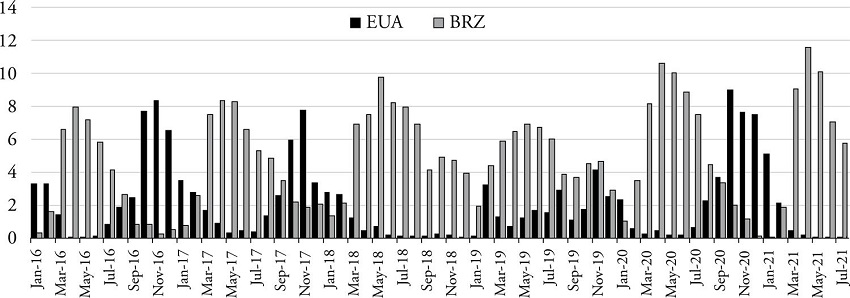 Soybean exports from Brazil and the US to China (millions of tons per month)