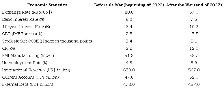 Russian economic statistics before and after the war
