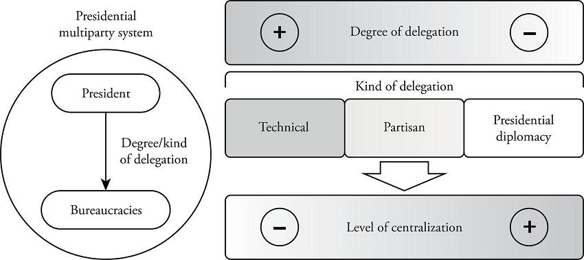 – Main actors and structure in foreign policy development/implementation