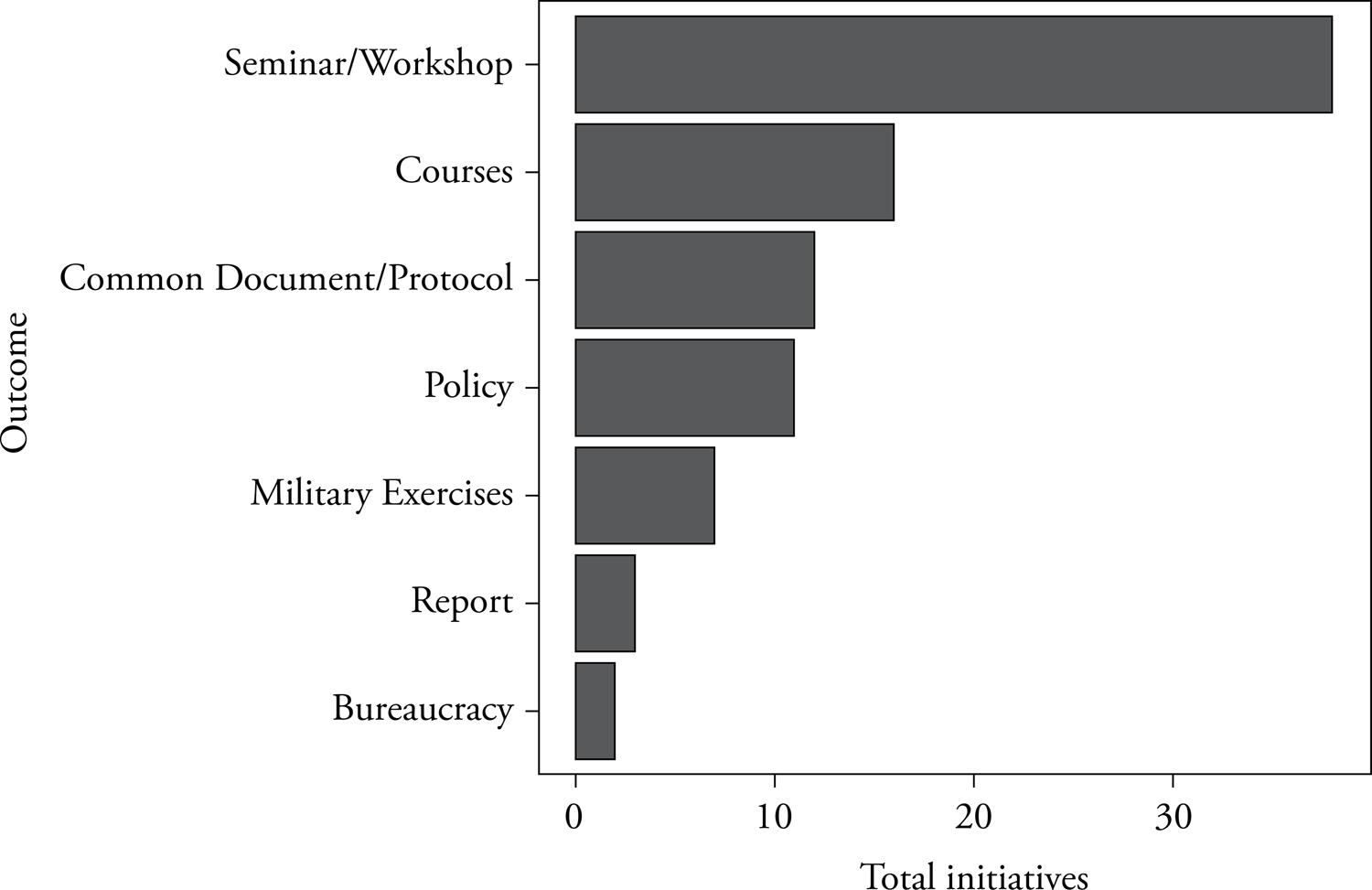 &ndash; Outcomes of initiatives implemented by the SADC
