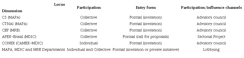 Portfolio of political investments of S&atilde;o Paulo&rsquo;s major citrus industry interest groups with the Federal Executive Power, 2001-20187