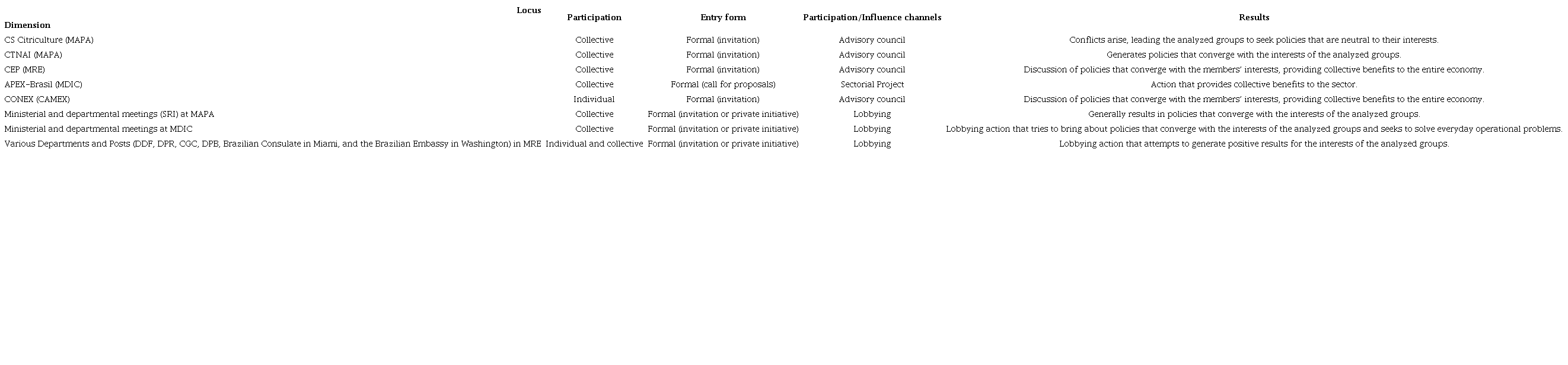 Political investment portfolio of interest groups from large citrus industries in S&atilde;o Paulo with the Federal Executive Power between 2001 and 2018.