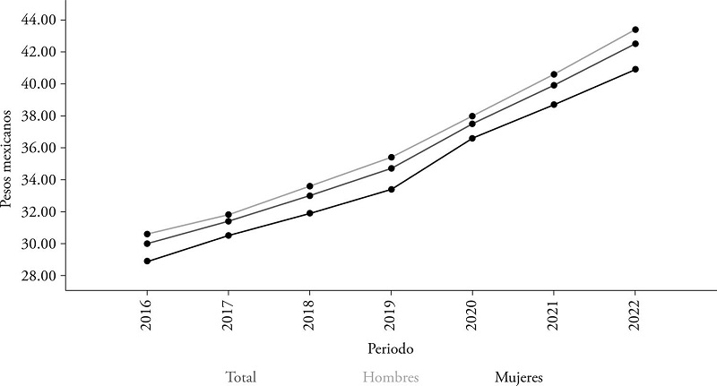 Average Salary in Mexico (pesos per day)