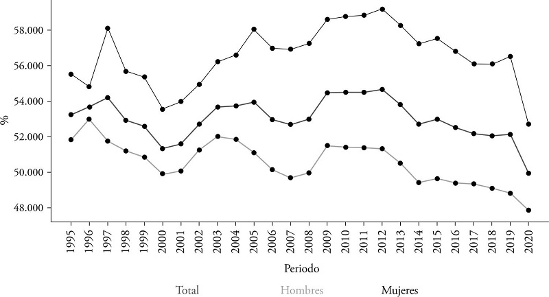 Informality Rate in Non-Agricultural Sectors