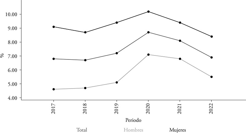 Proportion of Young People out of the Labor Market