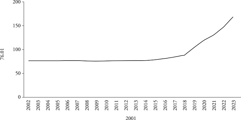 Minimum wage in Mexico per day (in Mexican pesos)