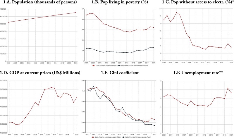 Evolution of selected LAC socio-economic indicators, 2000&ndash;2021