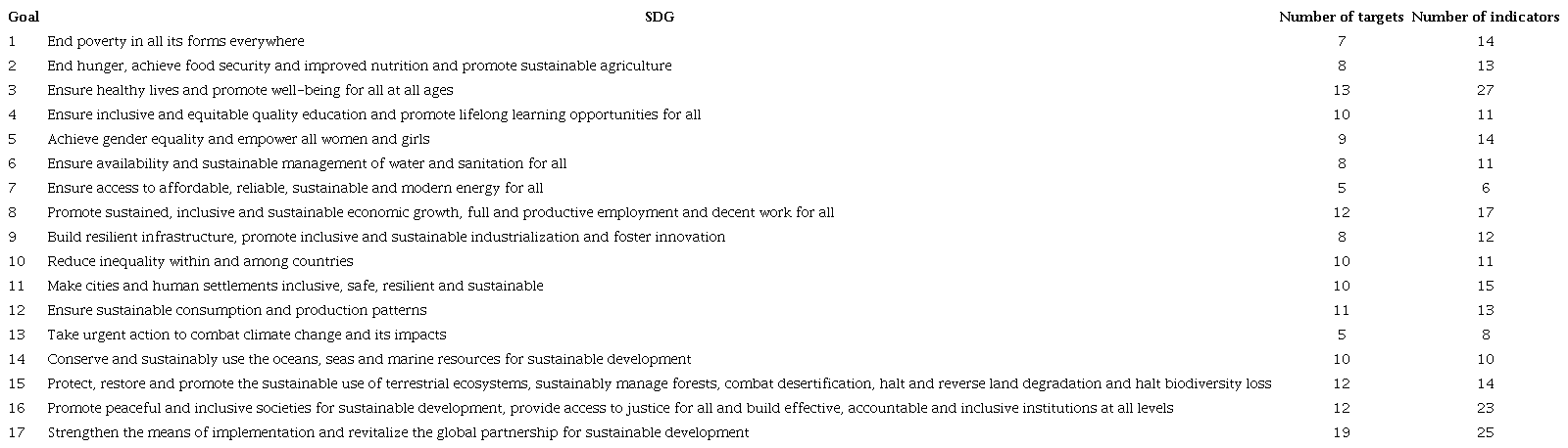 The 2030 Agenda, by SDG, number of targets, and indicators