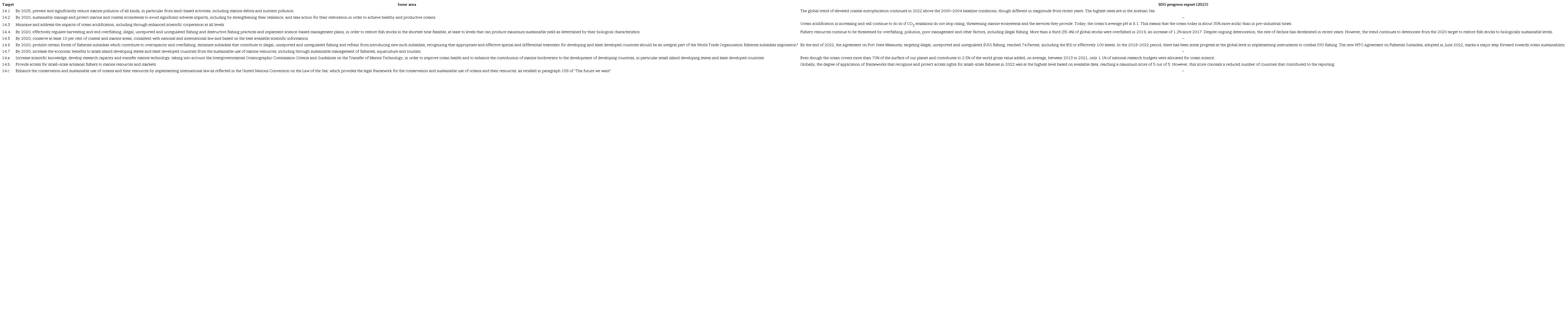 Current status of SDG 14 based on SDG progress report