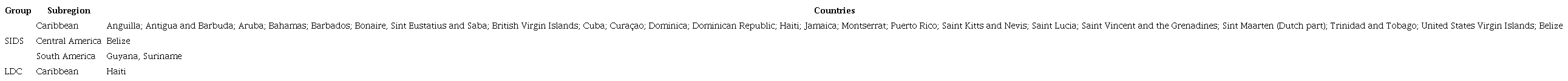 List of SIDS and LDC in LAC