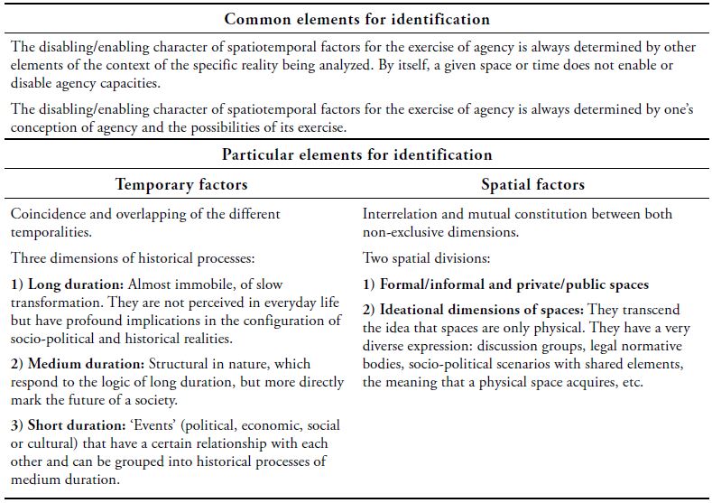 Time and space disabling/enabling factors