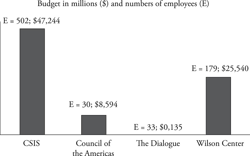 The structural profile of think tanks