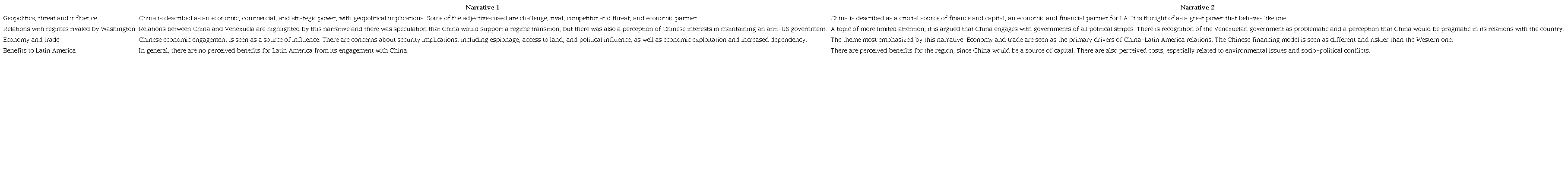 Summaries of the narratives on China