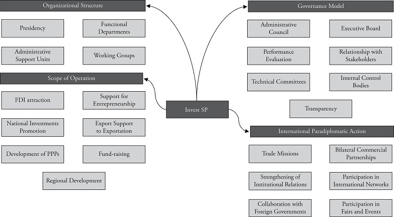 Framework of structure and motivators of Subnational IPAs