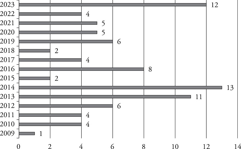 InvestSP cooperation agreements by year