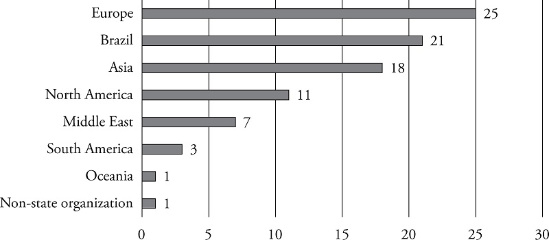 – InvestSP cooperation agreements by origin of capital