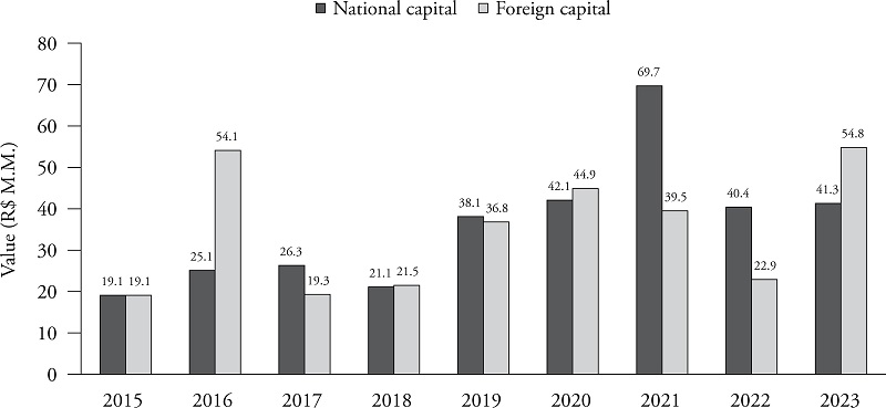Domestic and foreign capital invested per year by projects attracted by InvestSP