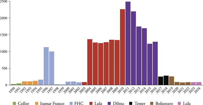 Contributions of Brazil to UN Peacekeeping Operations by Government (1990-2024)