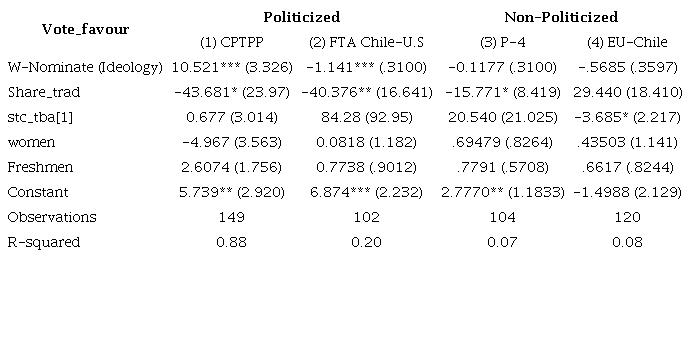 Determinants of FTA Ratification in the Chilean Congress