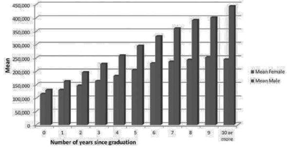 Earnings (in 2006 USD) by Gender and Years Since MBA Graduation, Chicago Booth School of Business Alumni