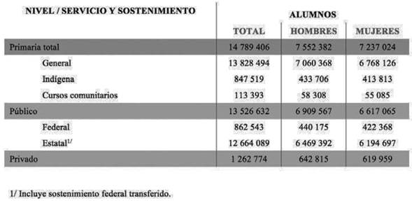 Estad&iacute;stica de educaci&oacute;n primaria. Ciclo escolar 2012-2013