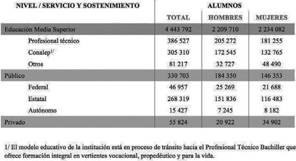 Estad&iacute;stica de educaci&oacute;n media superior. Ciclo escolar 2012-2013