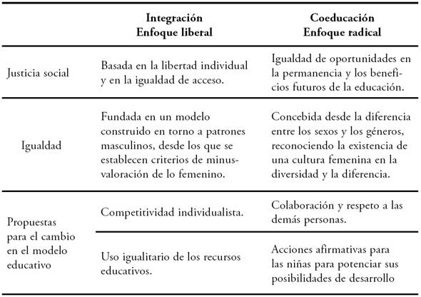Caracter&iacute;sticas de los sistemas de integraci&oacute;n y de coeducaci&oacute;n