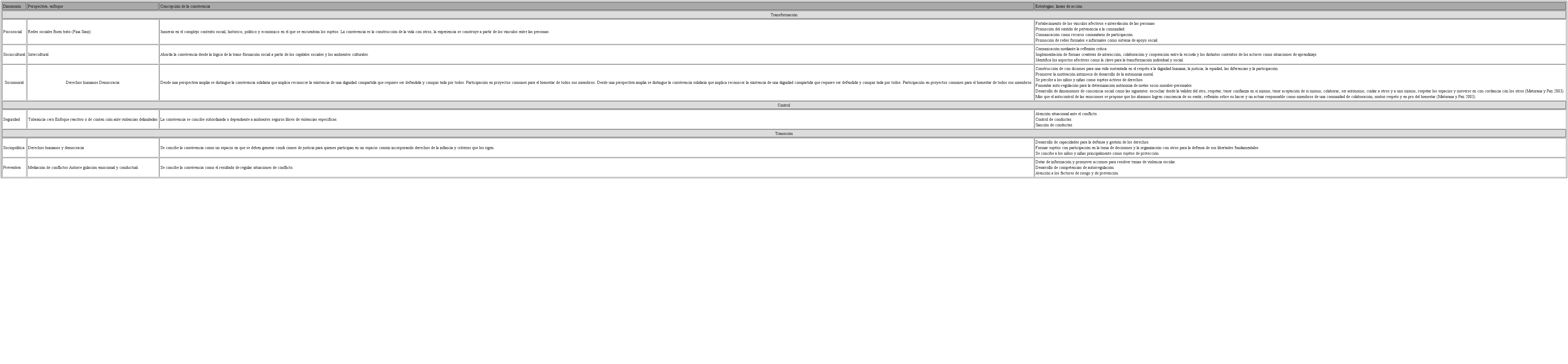 Dimensiones de abordaje, principales concepciones de la convivencia y estrategias