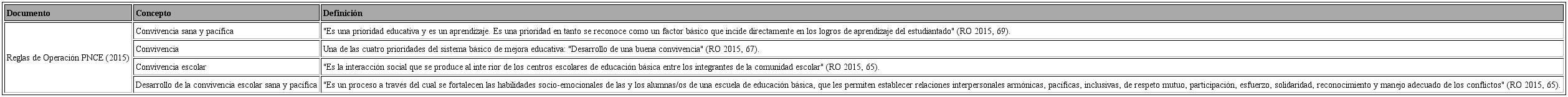 Ejemplos textuales sobre concepciones de la convivencia