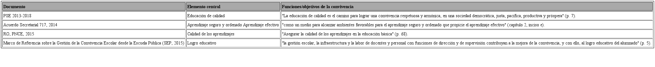 Ejemplos textuales de funciones y objetivos de la convivencia