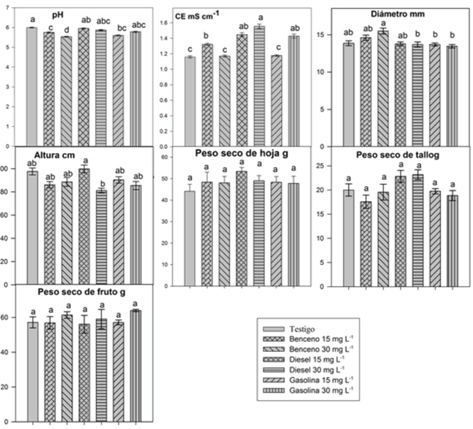 pH y conductividad eléctrica (CE) de los y variables de planta medidas en plantas de tomate tratadas con hidrocarburos. Letras diferentes en las columnas indican efectos significativos de acuerdo con Fisher (α ≤ 0.05). Las barras representan el error estándar de la media.