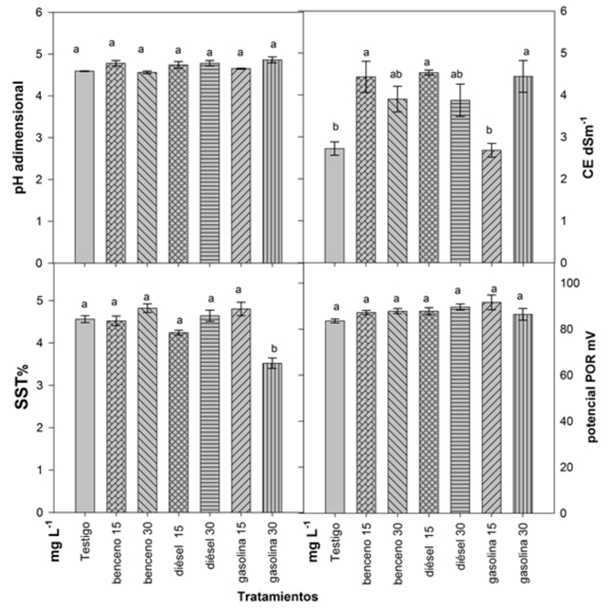 Variables evaluadas en frutos de plantas de tomate tratadas con hidrocarburos. Letras diferentes en las columnas indican efectos signi cativos de acuerdo con Fisher (α ≤ 0.05). Las barras representan el error estándar de la media. 