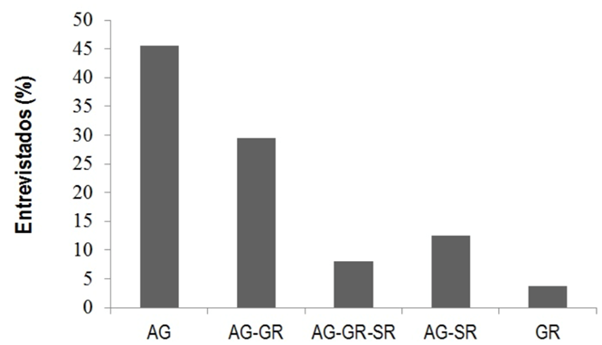 Actividades econ&oacute;micas actuales en las comunidades AG=Agricultura, GR=Ganader&iacute;a y SR=Servicios.