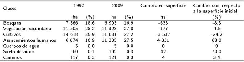 Superficies ocupadas por los tipos de cobertura y usos del suelo en la cuenca r&iacute;o Sabinal.