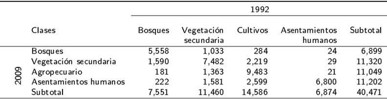 Matriz de cambios de la cobertura del suelo en la cuenca r&iacute;o Sabinal en hectareas.