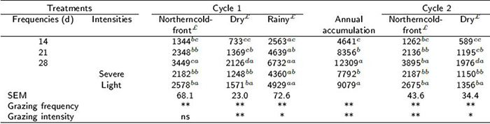 Seasonal and annual accumulation of Brachiaria hybrid 36061 cv. Mulato at different grazing frequencies and intensities (kg DM ha-1).