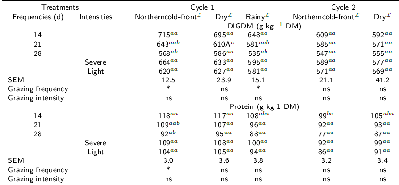 Seasonal changes in the content of Digestible Dry Matter (DIGDM) and protein of Brachiaria hybrid 36061 cv. Mulato, at different grazing frequencies and intensities (kg DM ha-1).