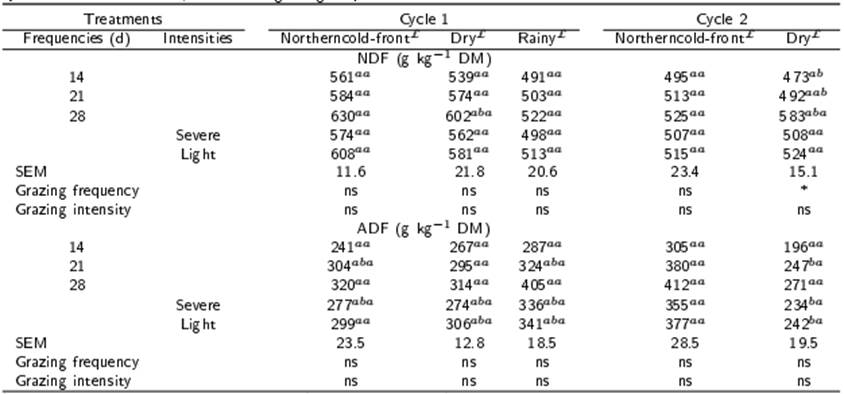 Seasonal changes in the content of Neutral Detergent Fiber (NDF) and Acid Detergent Fiber (ADF) of Brachiaria hybrid 36061 cv. Mulatto, at different grazing frequencies and intensities.