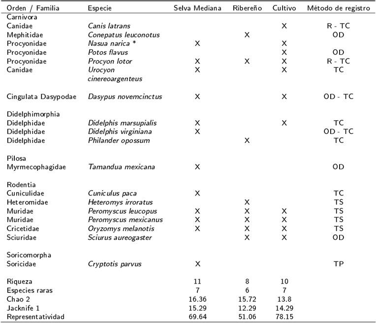 Listado taxon&oacute;mico de los mam&iacute;feros del &Aacute;rea Privada de Conservaci&oacute;n Talhpan, Papantla, Veracruz, M&eacute;xico.