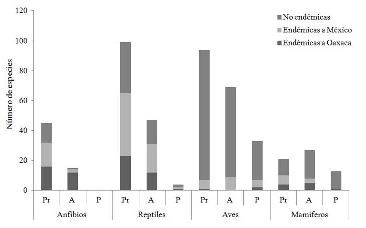 N&uacute;mero de especies de vertebrados terrestres de Oaxaca en categor&iacute;as de riesgo de la Norma Oficial Mexicana NOM-059-SEMARNAT-2010. Categor&iacute;as: Pr, sujetas a protecci&oacute;n especial; A, amenazadas; P, en peligro de extinci&oacute;n.