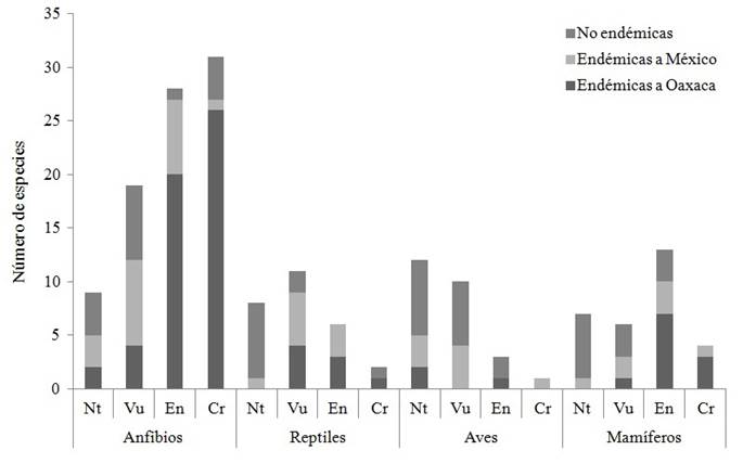 N&uacute;mero de especies de vertebrados terrestres de Oaxaca en categor&iacute;as de riesgo de la lista roja de la Uni&oacute;n Internacional para la Conservaci&oacute;n de la Naturaleza. Categor&iacute;as: Nt, casi amenazada; Vu, vulnerable; En, en peligro; Cr, peligro cr&iacute;tico.