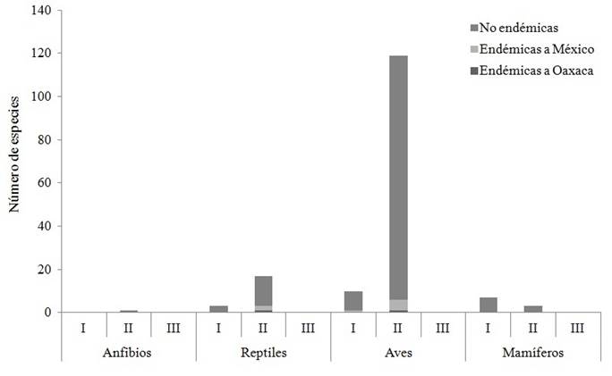 N&uacute;mero de especies de vertebrados terrestres de Oaxaca en los ap&eacute;ndices de la Convenci&oacute;n sobre el Comercio Internacional de Especies Amenazadas de Fauna y Flora Silvestres.