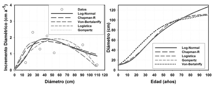 Ajuste y proyecci&oacute;n de los modelos Log-Normal, Chapman-Richards, Von Bertalanffy, Log&iacute;stico y Gompertz al incremento diam&eacute;trico de Anacardium excelsum (Kunth) Skeels.