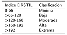 Intervalos de clasificación del índice DRSTIL.